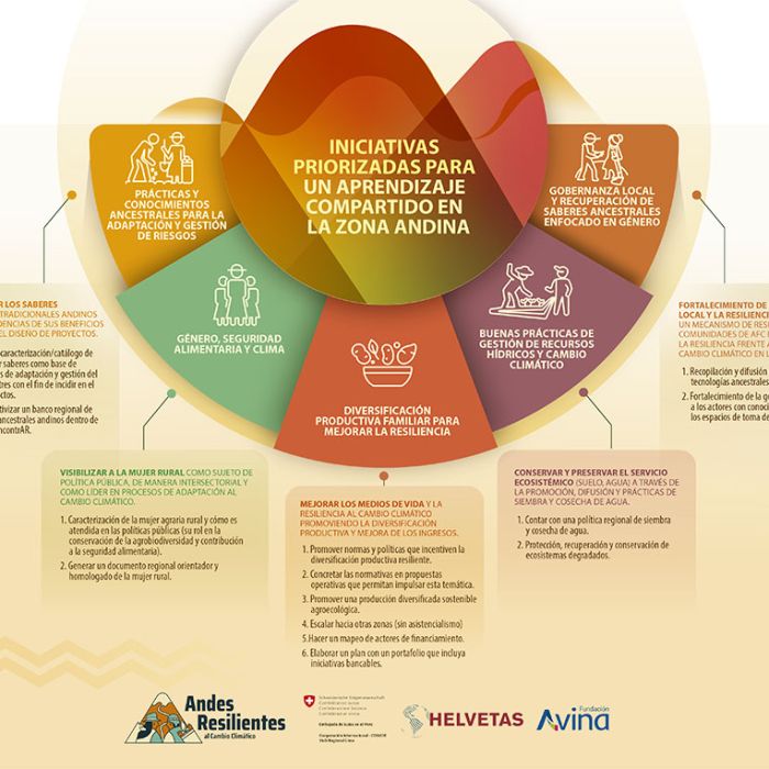 Iniciativas priorizadas para un aprendizaje compartido en la Zona Andina